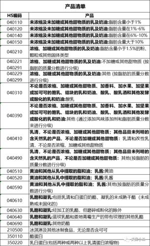 修订中俄乳品双向贸易检验检疫要求(附产品清单)-进口外贸代理|上海